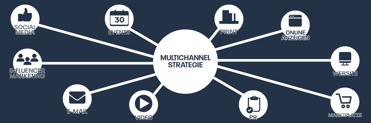Visualisierung einer Multichannel-Strategie im E-Commerce mit Verbindung zu Kanälen wie Social Media, Website, Marktplätzen, Print und TV.