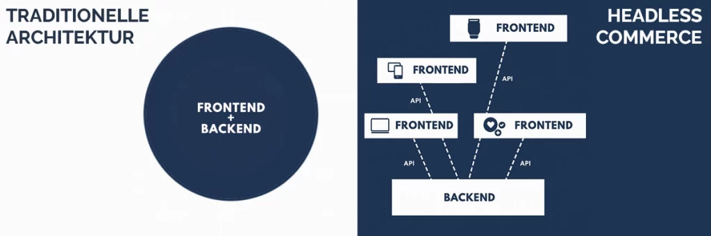 Vergleich von traditioneller Shop-Architektur und Headless Commerce: Monolithisches System vs. API-gestützte Verbindung von Backend mit verschiedenen Frontends.