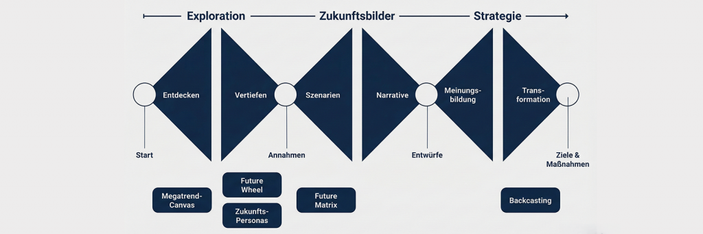 Schematische Infografik mit fünf Doppelrauten, die den Prozess von Exploration über Zukunftsbilder bis zur Strategie zeigen, ergänzt um Methoden wie Megatrend-Canvas, Future Wheel, Zukunfts-Personas, Future Matrix und Backcasting.