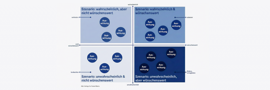 Future Matrix mit vier Quadranten, die Szenarien nach wahrscheinlich/unwahrscheinlich und wünschenswert/nicht wünschenswert einordnen und jeweils mit „Auswirkung“-Kreisen belegt sind.