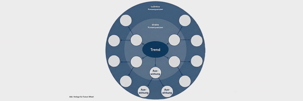Future Wheel Diagramm: Ein zentraler Trend im Mittelpunkt, darum Kreise für direkte und indirekte Konsequenzen sowie weitere Felder für konkrete Auswirkungen.