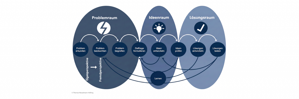 Detailliertes Prozessschaubild in Dunkelblau-Tönen (#243347), das den Weg vom Problemraum über den Ideenraum bis zum Lösungsraum illustriert. Die Grafik zeigt acht iterative Schritte von „Problem erkunden“ bis „Lösungen testen“ sowie eine zentrale „Lernen“-Feedbackschleife.